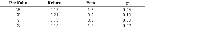 USE THE INFORMATION BELOW FOR THE FOLLOWING PROBLEM(S)  The portfolios identified below are being considered for investment. Assume that during the period under consideration, R<sub>f</sub> = .04.    -Refer to Exhibit 18.2. According to the Treynor Measure, which portfolio performed best? A)  W B)  X C)  Y D)  Z E)  Two portfolios are tied.