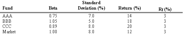 USE THE INFORMATION BELOW FOR THE FOLLOWING PROBLEM(S)  Consider the data presented below on three mutual funds and the market.    -Refer to Exhibit 18.3. Compute the Treynor Measure for the CCC fund. A)  14.7 B)  15.3 C)  19.1 D)  17.0 E)  12.7