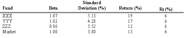 USE THE INFORMATION BELOW FOR THE FOLLOWING PROBLEM(S)  The data presented below has been collected at this point in time.    -Refer to Exhibit 18.5. Compute the Treynor Measure for the ZZZ fund. A)  6.98 B)  2.35 C)  2.53 D)  3.86 E)  1.72