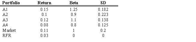 USE THE INFORMATION BELOW FOR THE FOLLOWING PROBLEM(S)  Consider the following information for four portfolios, the market, and the risk-free rate (RFR) :    -Refer to Exhibit 18.6. Calculate the Jensen alpha Measure for each portfolio. A)  A1 = 0.014, A2 = -0.002, A3 = 0.002, A4 = -0.02 B)  A1 = 0.002, A2 = -0.02, A3 = 0.002, A4 = -0.014 C)  A1 = 0.02, A2 = - 0.002, A3 = 0.002, A4 = -0.014 D)  A1 = 0.02, A2 = -0.002, A3 = 0.02, A4 = -0.14 E)  A1 = 0.03, A2 = -0.002, A3 = 0.02, A4 = -0.14