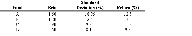 USE THE INFORMATION BELOW FOR THE FOLLOWING PROBLEM(S)  The last year's performance for four mutual funds is presented below. The market return was 10.70 percent, the standard deviation was 13.1 percent last year, and the risk-free rate of return was 5%.    -Refer to Exhibit 18.7. Based on the Sharpe Measure, which portfolio preformed best? A)  A B)  B C)  C D)  D E)  market