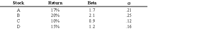 USE THE INFORMATION BELOW FOR THE FOLLOWING PROBLEM(S)  An analyst is considering investing in funds A, B, C, and D. The market portfolio, M, is expected to be 11 percent next period, and the risk-free rate of return is 3 percent. The market portfolio had a standard deviation over the past ten years of 0.20. The analyst gathered the following information on the four funds.    -Refer to Exhibit 18.8. Rank the four funds and market portfolio in order from highest to lowest based on their Sharpe measures. A)  A, B, C, D, M B)  B, C, M, D, A C)  C, A, M, D, B D)  D, A, B, M, C E)  D, B, A, C, M