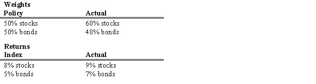 USE THE INFORMATION BELOW FOR THE FOLLOWING PROBLEM(S)     -Refer to Exhibit 18.11. Which of the following statements is TRUE? A)  Sector/security selection hurt the portfolio performance; returns were 1.4% less than if the manager invested the funds in stocks and bond indexes. B)  Sector/security selection improved the port-folio performance by 1.4%; each sector return was higher than for index value. C)  Sector/security selection hurt the portfolio performance; returns were 6.8% less than if the manager invested the funds in stocks and bond indexes. D)  Sector/security selection improved the port-folio performance by 6.8%; each sector return was higher than for index return. E)  None of these are correct.