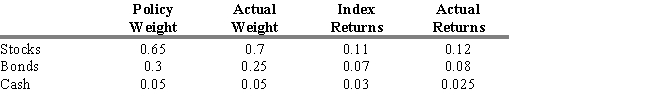 USE THE INFORMATION BELOW FOR THE FOLLOWING PROBLEM(S)  Consider the following information for a portfolio manager:    -Refer to Exhibit 18.12. Calculate the percentage return that can be attributed to the security selection decision. A)  0.105 percent B)  0.925 percent C)  0.20 percent D)  0.96 percent E)  0.94 percent