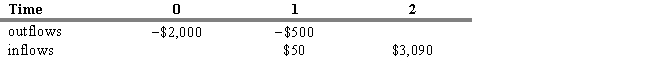 A portfolio manager has the following sequence of cash flows over a two-year period:   Calculate the portfolio manager's dollar weighted return. A)  13.56 percent B)  11.48 percent C)  15.50 percent D)  8.75 percent E)  10.67 percent