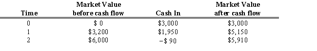 A portfolio manager has the following sequence of cash flows over a two-year period:   Calculate the portfolio manager's time weighted return. A)  13.56 percent B)  11.48 percent C)  15.50 percent D)  8.75 percent E)  10.67 percent