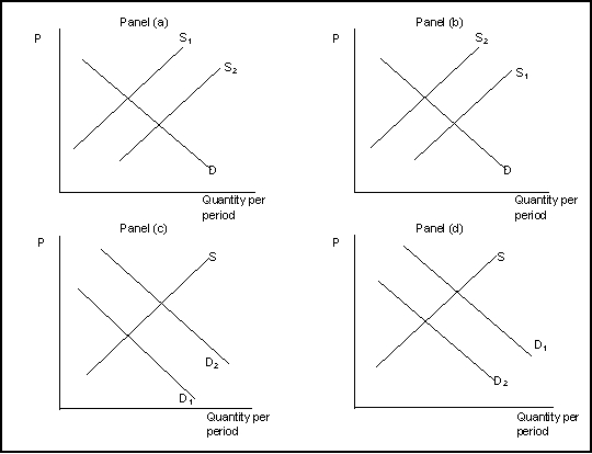 Use the following to answer question(s) : The Determinants of Demand and Supply    -(Exhibit: The Determinants of Demand and Supply)  The exhibit shows how supply and demand might shift in response to specific events.Suppose a fall frost destroys one-third of the nation's orange crop.Which panel best describes how this will affect the market for oranges? A)  Panel (a)  B)  Panel (b)  C)  Panel (c)  D)  Panel (d) 