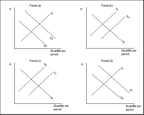 Use the following to answer question(s) : Demand Shifters and Supply Shifters    -(Exhibit: Demand Shifters and Supply Shifters)  The exhibit shows how supply and demand might shift in response to specific events.Suppose a wet and sunny year increases the nation's sweet corn crop by 20 percent.Which panel best describes how this will affect the market for frozen peas, a substitute for sweet corn? A)  Panel (a)  B)  Panel (b)  C)  Panel (c)  D)  Panel (d) 