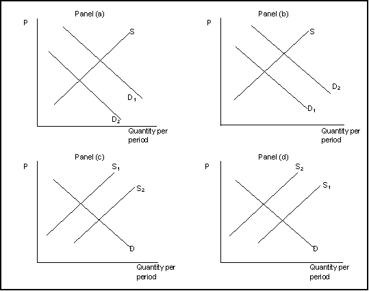 Use the following to answer question(s) : Demand and Supply Shifters    -(Exhibit: Demand and Supply Shifters)  The exhibit shows how supply and demand might shift in response to specific events.Suppose consumer incomes increase.Which panel best describes how this will affect the market for dress ties, a normal good? A)  Panel (a)  B)  Panel (b)  C)  Panel (c)  D)  Panel (d) 