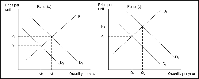 Use the following to answer question(s) : Shifts in Demand and Supply    -(Exhibit: Shifts in Demand and Supply)  Which diagram best illustrates what would happen in the handheld calculator industry if elementary schools encouraged their use? A)  the movement from M to N in panel (a)  B)  the movement from P to O in panel (b)  C)  the movement from O to P in panel (b)  D)  the movement from N to M in panel (a) 