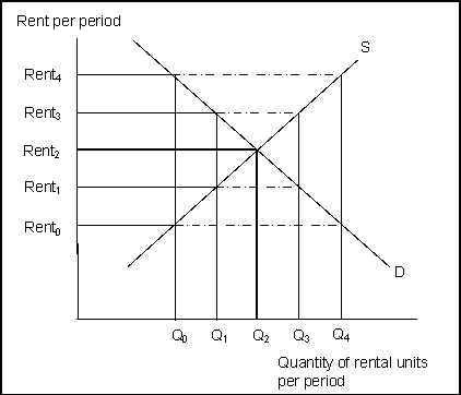 Use the following to answer question(s) : Rent Controls    -(Exhibit: Rent Controls)  If rent controls are imposed, they will most likely be set at either _______ or _______ . A)  Rent₀; Rent₁ B)  Rent₁; Rent₃ C)  Rent₃; Rent₄ D)  All of the above are equally likely rent control levels.