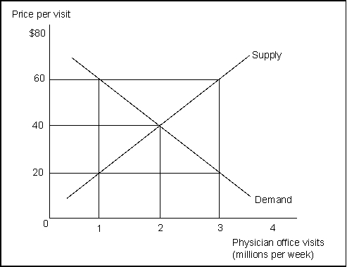 Use the following to answer question(s) : Third-Party Payers    -(Exhibit: Third-Party Payers)  Three million physician office visits per week are available at a price of __________ per visit: A)  $60 B)  $40 C)  $20 D)  none of the above prices are correct.