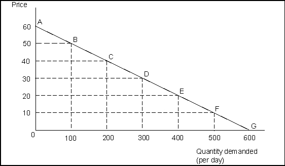 Use the following to answer question(s) : Demand for Shirts    -(Exhibit: Demand for Shirts)  The price elasticity of demand for the segment AB is: A)  -13. B)  -11. C)  -0.91. D)  -0.1.