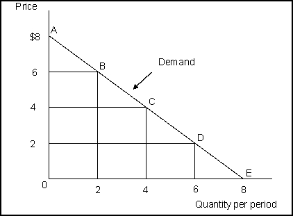 Use the following to answer question(s) : Demand and Price Elasticity 2    -(Exhibit: Demand and Price Elasticity 2)  From the graph it can be seen that, along a given segment of the demand curve, if price falls and total revenue _________, then demand is price elastic. A)  increases B)  decreases C)  stays the same D)  decreases at first and then increases