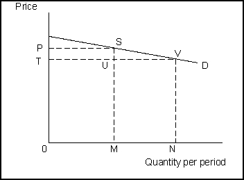 Use the following for questions 116-119. Exhibit: The Demand for Macintosh Computers    -(Exhibit: Demand for Macintosh Computers)  The change in the firm's total revenue resulting from a change in price from P to T suggests that demand is: A)  nonelastic. B)  price elastic. C)  price inelastic. D)  unit price elastic.