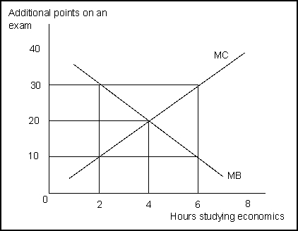 <strong>Use the following to answer question(s): Marginal Benefits and Marginal Costs (Exhibit: Marginal Benefits and Marginal Costs) In the exhibit, more time spent studying economics adds points to economics scores but subtracts points from accounting scores.When the student studies economics for 4 hours, the marginal benefit is _______ ; when the student studies for 6 hours, the marginal benefit is _______.</strong> A) 20; 10 B) 30; 10 C) 20; 0 D) 20; 30