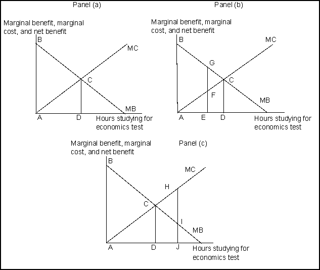 <strong>Use the following for questions 55-59. Exhibit: Marginal Benefit, Marginal Cost, and Net Benefit (Exhibit: Marginal Benefit, Marginal Cost, and Net Benefit) In Panel (b) at activity level E, _______ , and in Panel (c) at activity level J, _______ .</strong> A) MB < MC; MB < MC B) MB > MC; MB < MC C) net benefit is ABGF; net benefit is ABC. D) there is no deadweight loss; deadweight loss is CHI