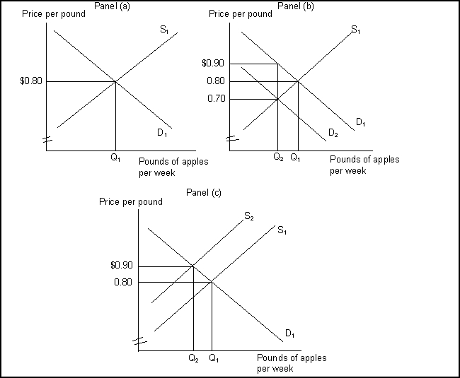 Use the following to answer question(s) : Markets and Efficiency    -(Exhibit: Markets and Efficiency)  In Panel (b)  demand shifted from D₁ to D₂ reflecting a change in consumer preferences.Based upon that, which of the following statements is true? A)  At the price of $.80, the quantity of apples demanded will now be greater than the quantity supplied. B)  At the price of $.80, the quantity supplied of apples will now equal the quantity demanded. C)  There is pressure for the price of apples to fall to $0.70 per pound. D)  A shortage of apples will force the price up to the new price of $0.90.