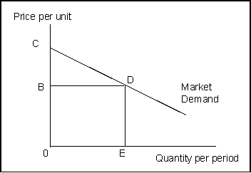Use the following to answer question(s) : Surplus and Demand    -(Exhibit: Surplus and Demand)  The total benefit of consuming OE units is given by the area: A)  OCDE. B)  OBDE. C)  BCD. D)  OEDB.