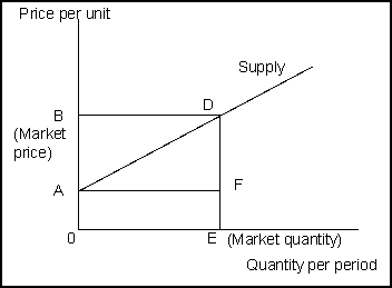 Use the following to answer question(s) : Surplus and Supply    -(Exhibit: Surplus and Supply)  At output level OE, the total costs to sellers is _______ , the total revenues to sellers is _______ , and the producer surplus is _______ . A)  OADE; OBDE; ABD B)  OBDE; OADE; ABD C)  OADE; OBDE; OAFE D)  OBDE; OADE; OAFE