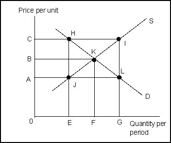 Use the following to answer question(s) : Market Failure 1    -(Exhibit: Market Failure 1)  If the market produces quantity F, then: A)  marginal benefit is equal to marginal cost. B)  marginal benefit is less than marginal cost. C)  marginal benefit is greater than marginal cost. D)  price is equal to marginal cost and greater than marginal benefit.