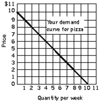 Use the following to answer question(s) : Measuring Consumer Surplus    -(Exhibit: Measuring Consumer Surplus)  If pizzas were free, your consumer surplus would be: A)  $100. B)  $50. C)  $10. D)  $1.