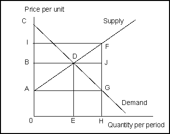 Use the following to answer question(s) : Net Benefit    -(Exhibit: Net Benefit)  The equilibrium price will be _______ and the equilibrium quantity will be ________. A)  OI; OH B)  OA: OH C)  OB; OE D)  OI; OE