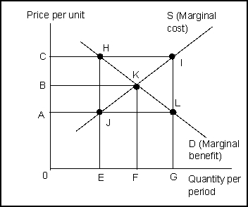 Use the following to answer question 160. Exhibit: Market Failure 2    -(Exhibit: Market Failure 2)  If a competitive market has an external cost of the amount AC, and if the government imposes a fee to cover the cost, the market will achieve the equilibrium point: A)  H. B)  I. C)  J. D)  K.