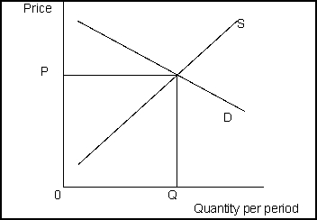 Use the following to answer question(s) : Model of a Competitive Market    -(Exhibit: Model of a Competitive Market)  If there are external costs, a tax imposed on sellers will: A)  decrease the equilibrium quantity. B)  increase the equilibrium quantity. C)  have no effect on the equilibrium price. D)  decrease the equilibrium price.