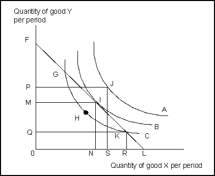 Use the following to answer question(s) : Consumer Equilibrium 2    -(Exhibit: Consumer Equilibrium 2)  Given the exhibit, which of the following statements is (are)  true? A)  Point I is the point of utility maximization. B)  At the point of utility maximization, the rate at which the consumer is willing to exchange one good for another is less than the rate at which the goods can be exchanged in the market. C)  MRSₓ,ᵧ > Pₓ/Pᵧ D)  All of the above statements are true.