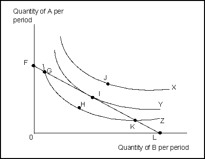 Use the following to answer question(s) : Consumer Equilibrium 3    -(Exhibit: Consumer Equilibrium 3)  Assume that you are consuming the combination of goods at point K.Given budget constraint FL, utility can: A)  be increased by consuming more of good A and less of good B. B)  be increased by consuming less of good A and more of good B. C)  be increased by consuming more of both goods. D)  not be increased.