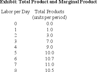 Use the following for questions 44-50.    -(Exhibit: Total Product and Marginal Product)  The marginal product of the 8th worker is ________ units. A)  -0.5 B)  0.0 C)  1.3 D)  7.78