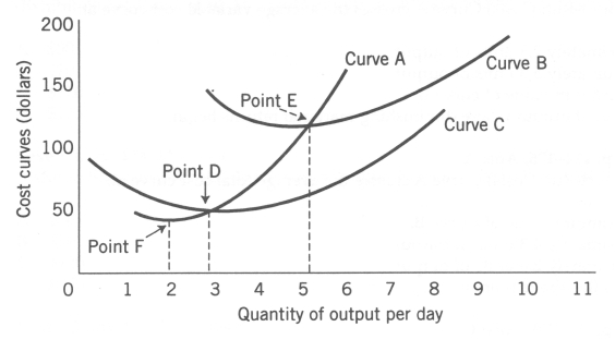 Use the following to answer question(s) : Short-Run Costs    -(Exhibit: Short-Run Costs)  Curve A crosses the average total cost curve at: A)  the minimum value of Curve B. B)  approximately 4.3 units of output. C)  approximately 2.8 units of output. D)  none of the above points.