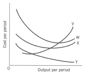 Use the following to answer question(s) : A Firm's Cost Curves    -(Exhibit: A Firm's Cost Curves)  The curve X represents the firm's _______ curve. A)  marginal cost B)  average total cost C)  average fixed cost D)  average variable cost
