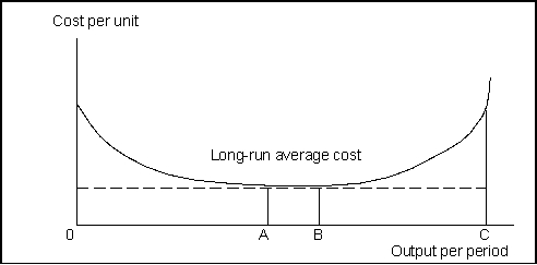 Use the following to answer question(s) : Long-Run Average Cost    -(Exhibit: Long-Run Average Cost)  In the region from A to B, output per period is _______ and long-run average cost is _______ . A)  increasing; decreasing B)  increasing; increasing C)  decreasing; increasing D)  increasing; remaining the same
