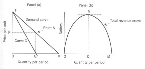Use the following to answer question(s) : Demand, Elasticity, and Total Revenue    -(Exhibit: Demand, Elasticity, and Total Revenue)  In Panel (a) , which of the following is true? A)  Between points A and M, the price elasticity of demand is elastic. B)  Between points F and A, the price elasticity of demand is inelastic. C)  At any price other than P, total revenue will be greater. D)  All of the above statements are false.