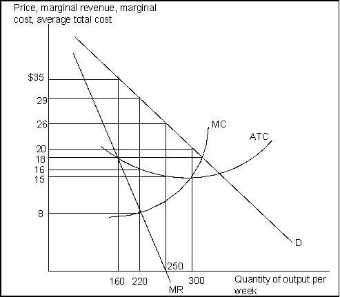 Use the following to answer question(s) : A Profit-Maximizing Monopoly Firm    -(Exhibit: A Profit-Maximizing Monopoly Firm)  This profit-maximizing monopoly firm's price per unit is: A)  $20. B)  $26. C)  $29. D)  $35.
