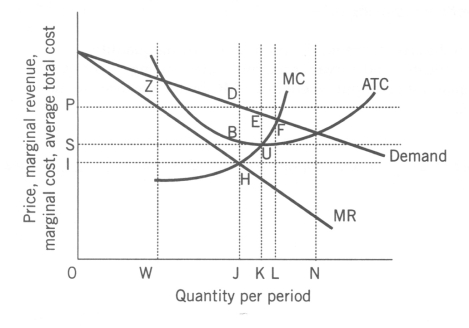 Use the following to answer question(s) : Monopoly Model    -(Exhibit: Monopoly Model)  When the firm is in equilibrium (that is, maximizing its economic profit) , its total revenue is the area of rectangle: A)  SPDB. B)  IPDH. C)  0SBJ. D)  0PDJ.