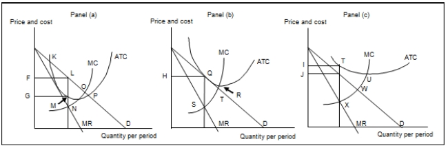 Use the following for questions 43-51. Exhibit: Firms in Monopolistic Competition    -(Exhibit: Firms in Monopolistic Competition)  In Panel (a) , the profit-maximizing quantity of output is generated by the intersection at point: A)  K. B)  M. C)  N. D)  O.
