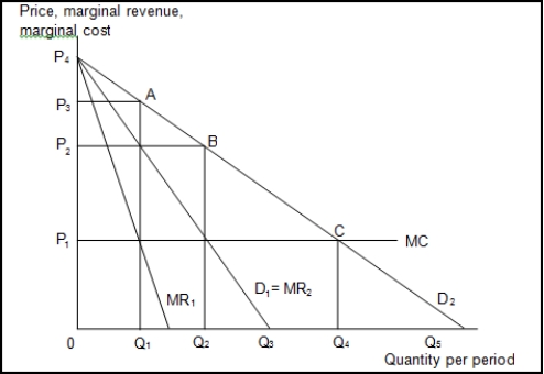 Use the following to answer question(s) : Monopoly Through Collusion    -(Exhibit: Monopoly Through Collusion)  The exhibit illustrates the situation in an industry that consists of two firms facing identical demand curves; the demand curve for each firm is D₁.f the firms collude and agree to share the market demand equally, then each firm will act as if its marginal revenue curve is given by: A)  MR₁. B)  2 x MR₁. C)  MR₂. D)  MC.