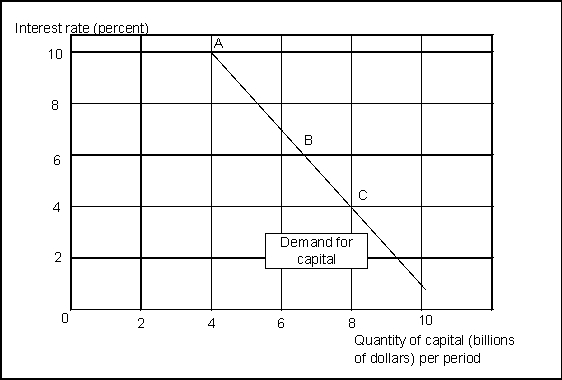 Use the following to answer question(s) : The Demand Curve for Capital    -(Exhibit: The Demand Curve for Capital)  The demand curve for capital would shift to the left if the: A)  interest rate rises. B)  price of capital rises. C)  price of labor falls. D)  supply of capital increased.
