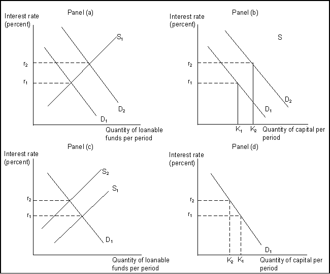 Use the following to answer question(s) : Loanable Funds and Capital Markets    -(Exhibit: Loanable Funds and Capital Markets)  A decrease in saving and a: A)  subsequent rise in the supply of loanable funds is shown in Panel (c) . B)  fall in the supply of loanable funds is shown in Panel (c) . C)  subsequent increase in the demand for capital is shown in Panel(b) . D)  rise in the interest rate is shown in Panel (d)  as a movement along the demand for financial capital curve from a lower interest rate to a higher interest rate.