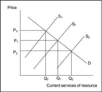 Use the following to answer question(s) : Future Generations and Exhaustible Natural Resources    -(Exhibit: Future Generations and Exhaustible Natural Resources)  If S₁ is the current supply curve, the efficient price is _______ and the efficient consumption level is _______ . A)  P₃ ; Q₃ B)  P₁ ; Q₁ C)  P₂ ; Q₂ D)  None of the above are correct.