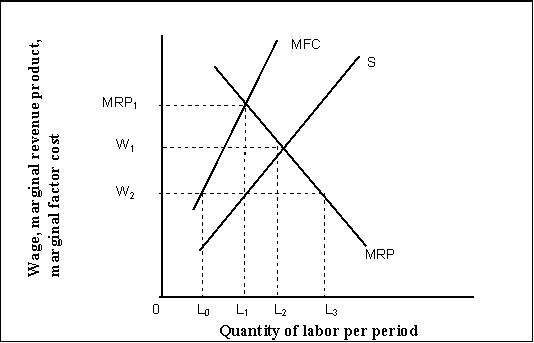 Use the following to answer question(s) : Monopsony    -(Exhibit: Monopsony)  Which of the following is (are)  true? A)  Given perfect competition in the factor market, the price of a factor is equal to the MFC. B)  Given imperfect competition in the factor market, the price of a factor is less than the MFC. C)  Given perfect competition in the product market, MRP = MP times the price of output, and given imperfect competition in the product market, MRP = MP times MR, which is less than MP times price. D)  All of the above are true.