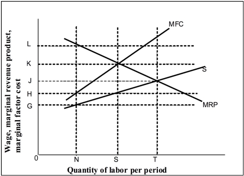 Use the following to answer question(s) : Wage-Employment Model in Perfectly Competitive and Monopsony Factor Markets    -(Exhibit: Wage-Employment Model in Perfectly Competitive and Monopsony Factor Markets)  If this diagram portrayed a perfectly competitive market, the equilibrium-wage rate would be: A)  0H. B)  0J. C)  0K. D)  0L.
