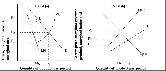 Use the following to answer question 63-70. Exhibit: Monopoly and Monopsony    -(Exhibit: Monopoly and Monopsony)  In Panel (b) , if activity is carried on at the maximizing level specified by the marginal decision rule: A)  MFC < factor price. B)  MFC = factor price. C)  MFC > factor price. D)  MFC < MRP.