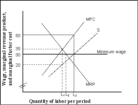 Use the following to answer question(s) : Minimum Wage and Monopsony    -(Exhibit: Minimum Wage and Monopsony)  If a $30 minimum wage is imposed, the monopsony firm in the exhibit would maximize profits by hiring _______ units of labor per period at the wage _______ . A)  L₁; $35 B)  L₂; $20 C)  L₂; $30 D)  L₃; $30