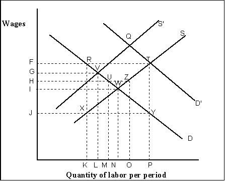 Use the following to answer question(s) : Labor Market    -(Exhibit: Labor Market)  Given competitive market demand curve D and union members supply curve S, an increase in the demand for the union-made product will result in a: A)  new demand curve FTD′. B)  new supply curve FTS. C)  shift in the supply curve to S′. D)  shift in the demand curve to D′.