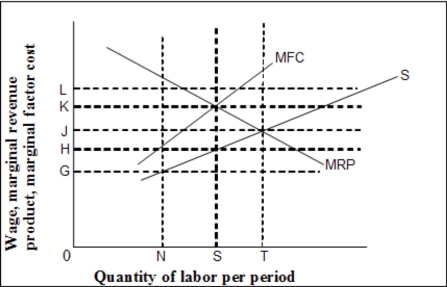 Use the following to answer question(s) : Wage-Employment Model in a Bilateral Monopoly Market    -(Exhibit: Wage-Employment Model in a Bilateral Monopoly Market)  If this diagram portrayed a bilateral monopoly model, the wage rate would be: A)  0K. B)  0J. C)  0H. D)  indeterminate.