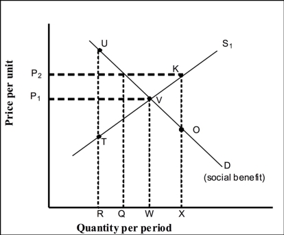 Use the following to answer question(s) : Correcting for Market Failure: A Public Good    -(Exhibit: Correcting for Market Failure: A Public Good)  A private market produces R units of output of a public good.The efficient price would be _______ and the efficient output would be _______ , which suggests the implementation of a government _______. A)  lower; greater; tax B)  P₁; W; subsidy C)  higher; greater; subsidy D)  P₂; Q; subsidy